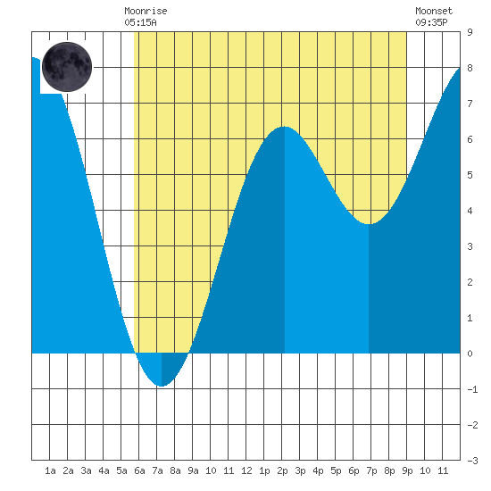 Newport Oregon tide chart for Monday, July 17, 2023