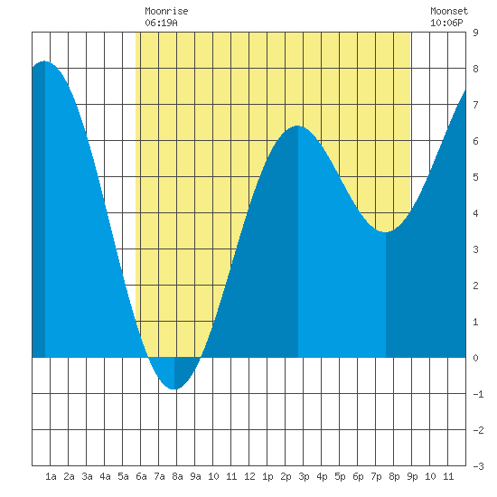 Newport Oregon tide chart for Tuesday, July 18, 2023