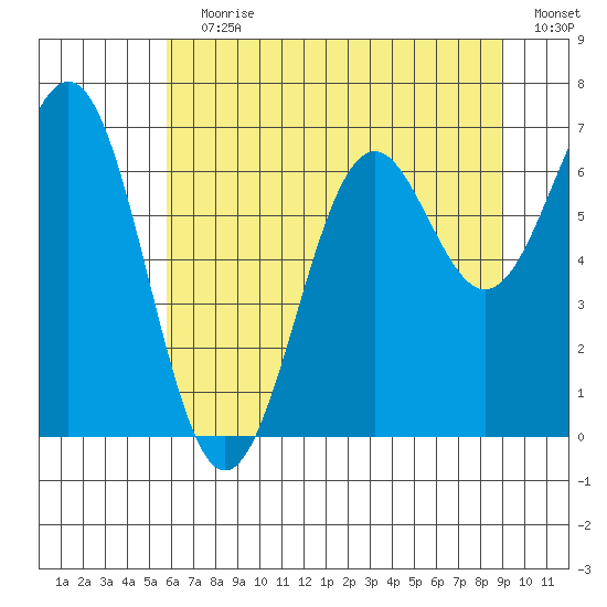 Newport Oregon tide chart for Wednesday, July 19, 2023