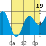 Newport Oregon tide chart for Wednesday, July 19, 2023