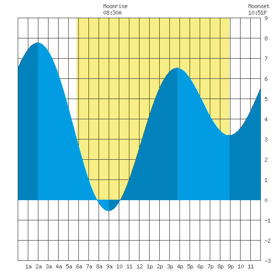 Newport Oregon tide chart for Thursday, July 20, 2023