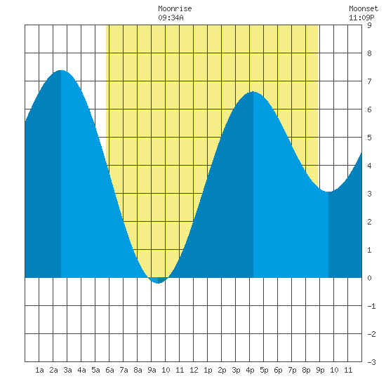 Newport Oregon tide chart for Friday, July 21, 2023