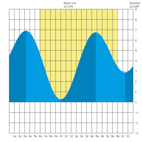 Newport Oregon tide chart for Saturday, July 22, 2023