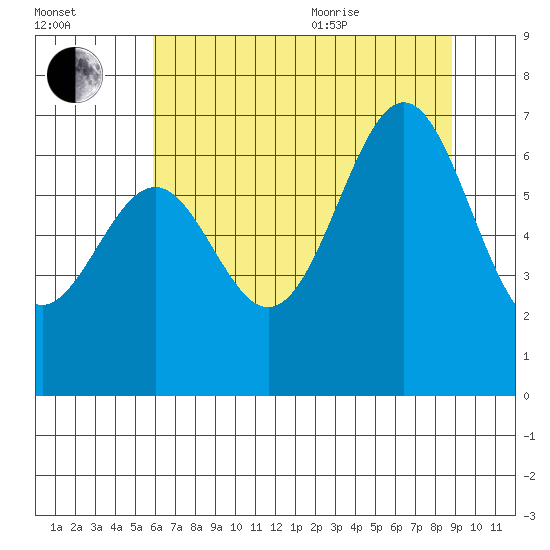 Newport Oregon tide chart for Tuesday, July 25, 2023