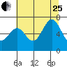 Newport Oregon tide chart for Tuesday, July 25, 2023