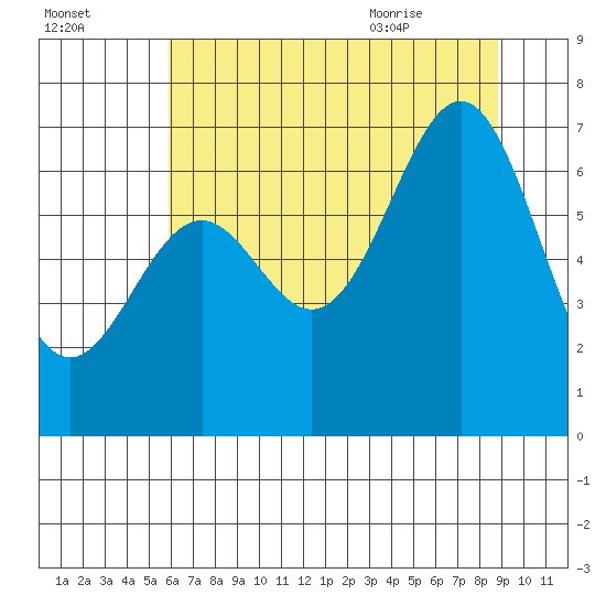 Newport Oregon tide chart for Wednesday, July 26, 2023