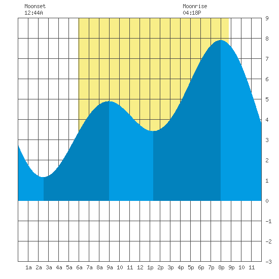 Newport Oregon tide chart for Thursday, July 27, 2023