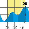 Newport Oregon tide chart for Friday, July 28, 2023