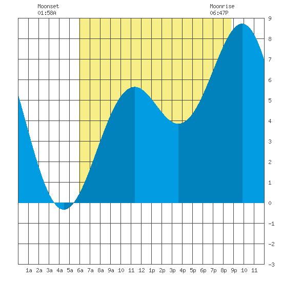 Newport Oregon tide chart for Saturday, July 29, 2023