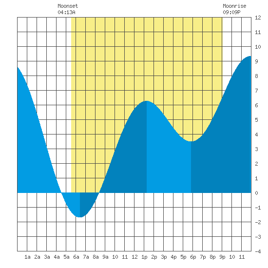Newport Oregon tide chart for Sunday, July 2, 2023