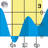 Newport Oregon tide chart for Monday, July 3, 2023