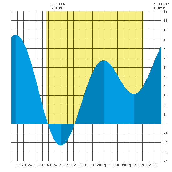 Newport Oregon tide chart for Tuesday, July 4, 2023