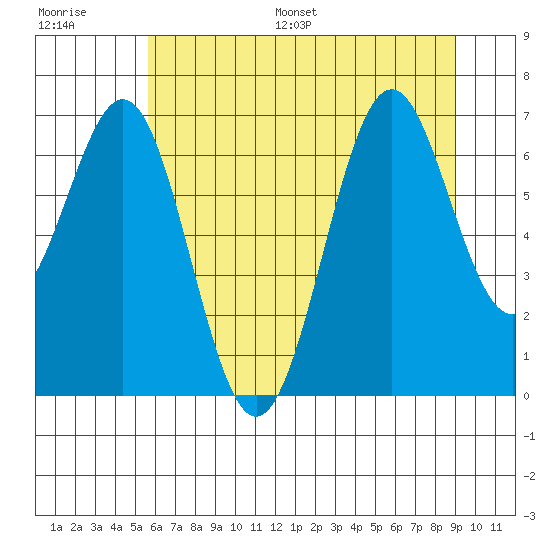 Newport Oregon tide chart for Saturday, July 8, 2023