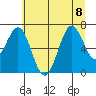 Newport Oregon tide chart for Saturday, July 8, 2023