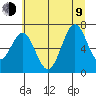 Newport Oregon tide chart for Sunday, July 9, 2023