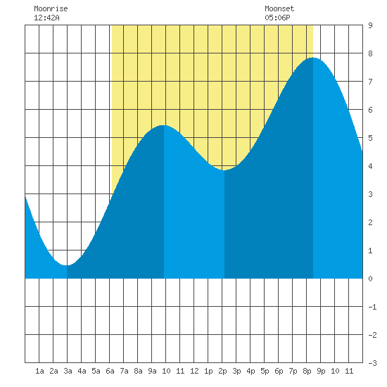 Newport Oregon tide chart for Thursday, August 10, 2023