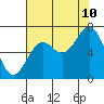 Newport Oregon tide chart for Thursday, August 10, 2023