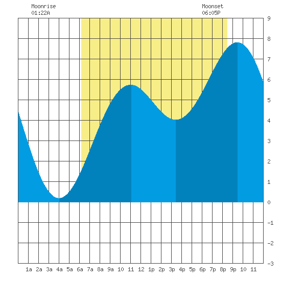 Newport Oregon tide chart for Friday, August 11, 2023