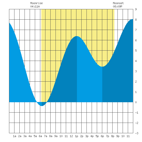 Newport Oregon tide chart for Monday, August 14, 2023