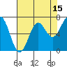 Newport Oregon tide chart for Tuesday, August 15, 2023