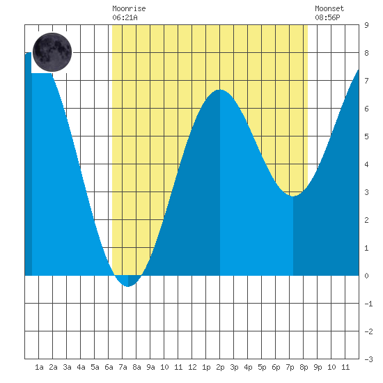 Newport Oregon tide chart for Wednesday, August 16, 2023