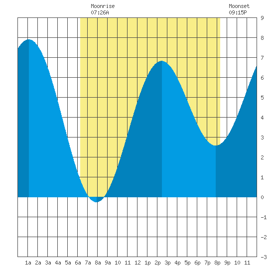 Newport Oregon tide chart for Thursday, August 17, 2023