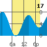 Newport Oregon tide chart for Thursday, August 17, 2023