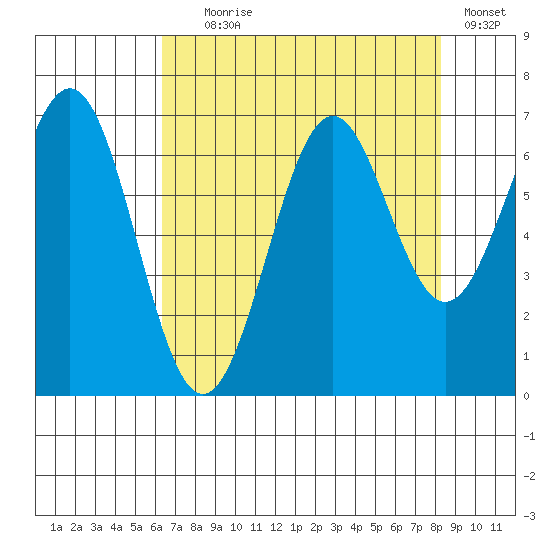 Newport Oregon tide chart for Friday, August 18, 2023