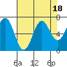 Newport Oregon tide chart for Friday, August 18, 2023