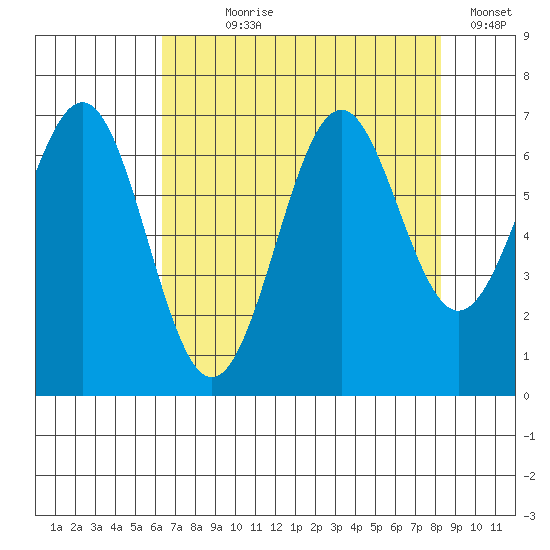 Newport Oregon tide chart for Saturday, August 19, 2023