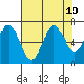 Newport Oregon tide chart for Saturday, August 19, 2023