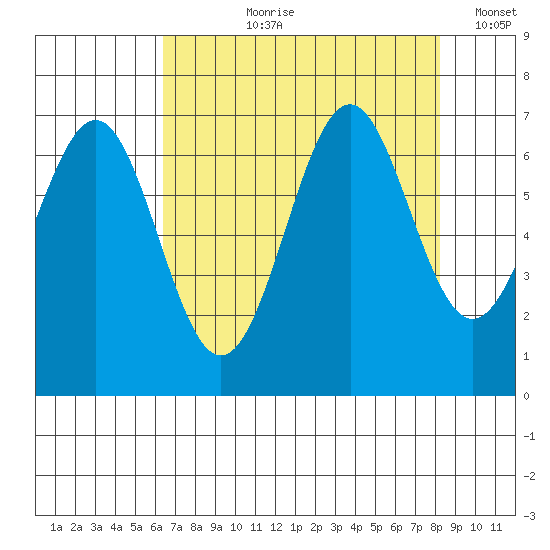 Newport Oregon tide chart for Sunday, August 20, 2023