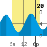 Newport Oregon tide chart for Sunday, August 20, 2023