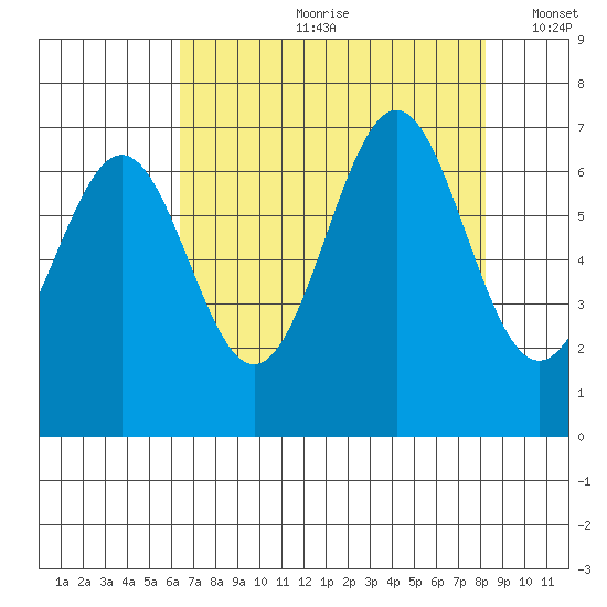 Newport Oregon tide chart for Monday, August 21, 2023