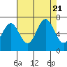 Newport Oregon tide chart for Monday, August 21, 2023