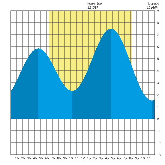 Newport Oregon tide chart for Tuesday, August 22, 2023
