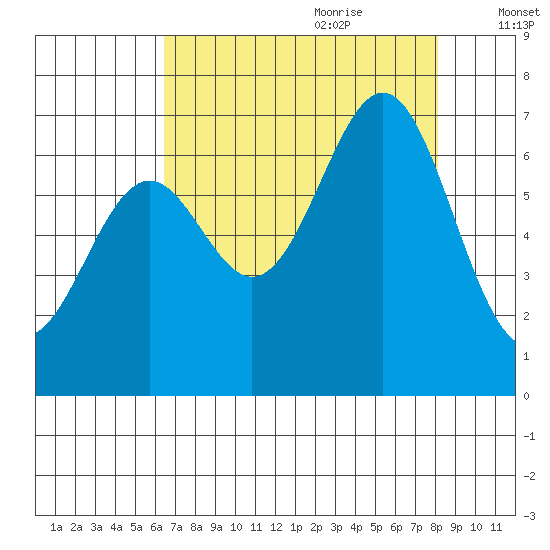 Newport Oregon tide chart for Wednesday, August 23, 2023