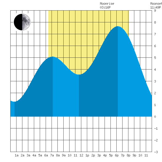 Newport Oregon tide chart for Thursday, August 24, 2023