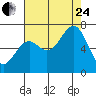 Newport Oregon tide chart for Thursday, August 24, 2023
