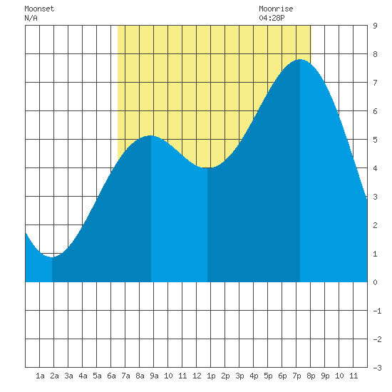 Newport Oregon tide chart for Friday, August 25, 2023