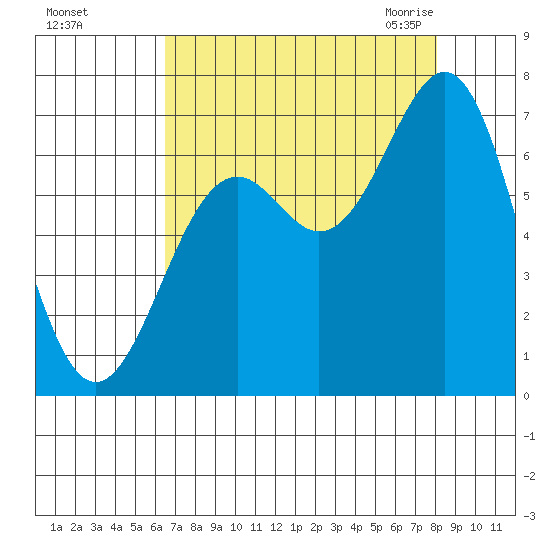 Newport Oregon tide chart for Saturday, August 26, 2023