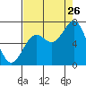 Newport Oregon tide chart for Saturday, August 26, 2023