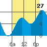 Newport Oregon tide chart for Sunday, August 27, 2023
