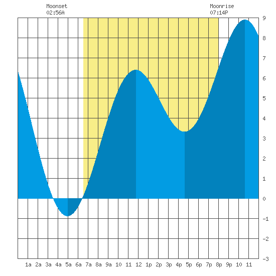 Newport Oregon tide chart for Monday, August 28, 2023