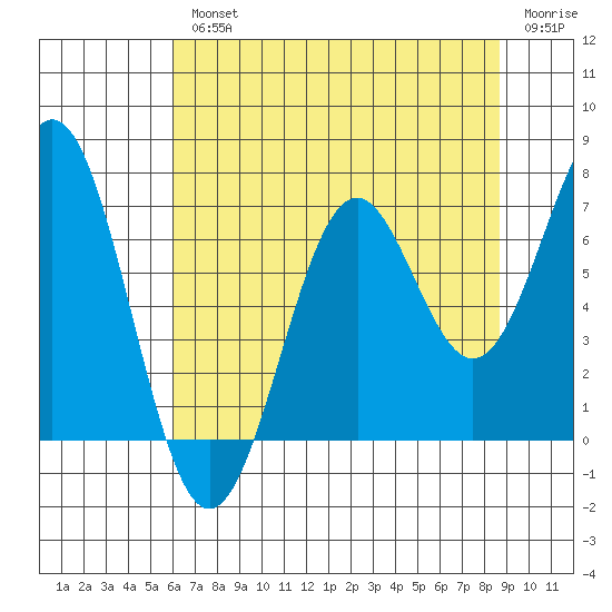 Newport Oregon tide chart for Wednesday, August 2, 2023