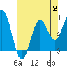 Newport Oregon tide chart for Wednesday, August 2, 2023