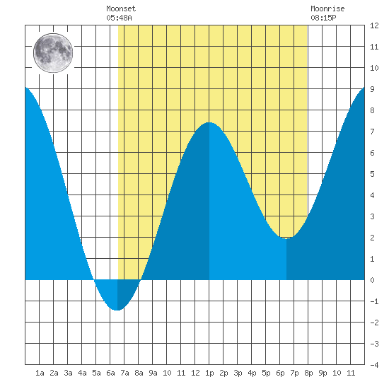 Newport Oregon tide chart for Wednesday, August 30, 2023