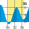 Newport Oregon tide chart for Thursday, August 31, 2023
