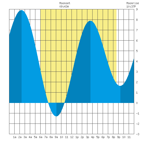 Newport Oregon tide chart for Friday, August 4, 2023