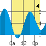 Newport Oregon tide chart for Friday, August 4, 2023